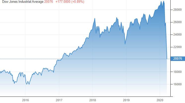 انخفض مؤشر داو 1333.46 نقطة أو 6.3 في المائة إلى 19898.92 انخفض مؤشر داو 1333.46 نقطة أو 6.3 في المائة إلى 19898.92